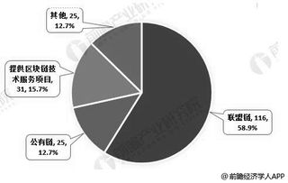 2019年中国区块链行业市场分析 互联网巨头加速布局，多领域应用前景广阔